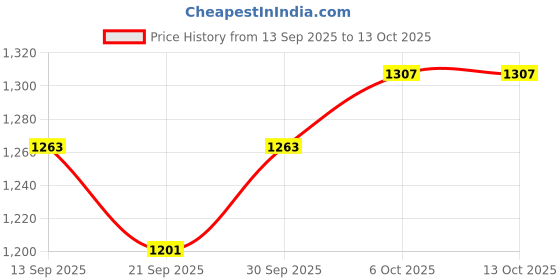 flipkart.com CONTOUR PLUS ( CONTOUR BLUE ) 100 Glucometer Strips Price History Graph from 13 Sep 2025 to 13 Oct 2025