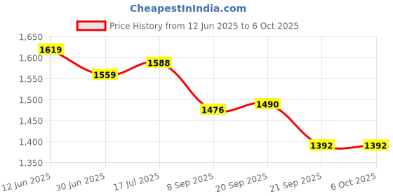 flipkart.com contour plus ContourPlus Meter with (25+50) Strips Glucometer contour plus Price History Graph from 12 Jun 2025 to 6 Oct 2025
