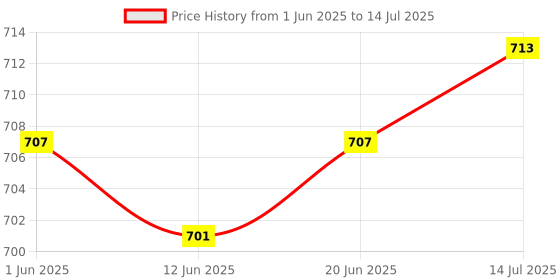 flipkart.com CONTOUR PLUS CP 25 Glucometer Lancets Price History Graph from 1 Jun 2025 to 14 Jul 2025