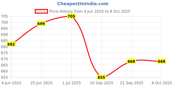 flipkart.com CONTOUR PLUS cp 25 Glucometer Lancets Price History Graph from 4 Jun 2025 to 8 Oct 2025