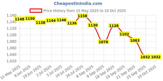 flipkart.com CONTOUR PLUS CP (25x2) New Pack 50 Glucometer Strips Price History Graph from 15 May 2025 to 10 Oct 2025
