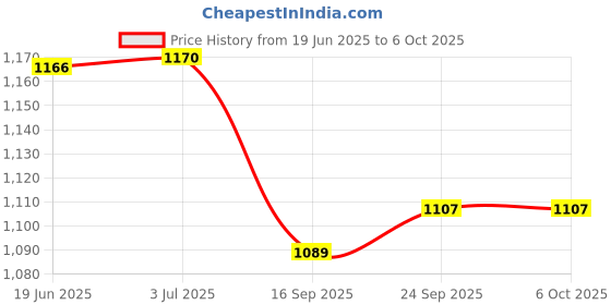 flipkart.com CONTOUR PLUS CP 50 Glucometer Lancets Price History Graph from 19 Jun 2025 to 6 Oct 2025