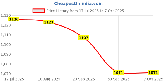 flipkart.com CONTOUR PLUS (CP-50) glucose test 50 Glucometer Strips Price History Graph from 17 Jul 2025 to 6 Oct 2025