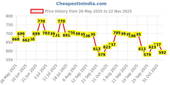 flipkart.com CONTOUR PLUS CP (90001854) 25 Glucometer Strips Price History Graph from 26 May 2025 to 22 Nov 2025