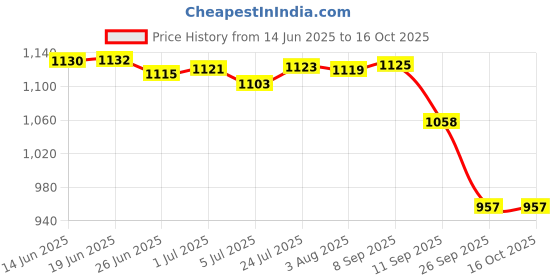 flipkart.com CONTOUR PLUS CP -(90001854)with 50 lancet 50 Glucometer Strips Price History Graph from 14 Jun 2025 to 15 Oct 2025