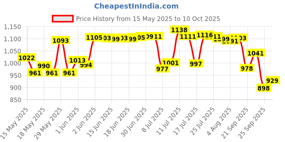 flipkart.com CONTOUR PLUS CP001 50 Glucometer Strips Price History Graph from 15 May 2025 to 10 Oct 2025
