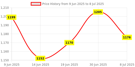 flipkart.com CONTOUR PLUS C.PLUS STRIPS 50 Glucometer Strips Price History Graph from 9 Jun 2025 to 8 Jul 2025