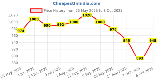 flipkart.com contour plus Elite + (25 Strips) Glucometer contour plus Price History Graph from 25 May 2025 to 8 Oct 2025