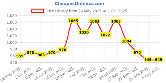 flipkart.com contour plus Elite Glucometer (20 Strips + 5 Lancets + Lancing Device) Durable Glucometer contour plus Price History Graph from 26 May 2025 to 9 Oct 2025