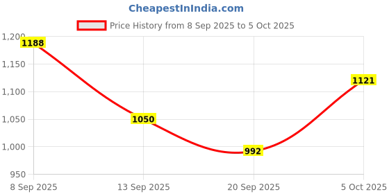 flipkart.com contour plus Elite glucometer + 20 strips free with Glucometer contour plus Price History Graph from 8 Sep 2025 to 5 Oct 2025