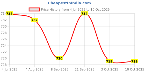 flipkart.com bayer Contour Plus (Free 10 Strips) Glucometer bayer Price History Graph from 4 Jul 2025 to 10 Oct 2025