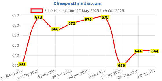 flipkart.com bayer Contour Plus Glucometer bayer Price History Graph from 17 May 2025 to 6 Oct 2025