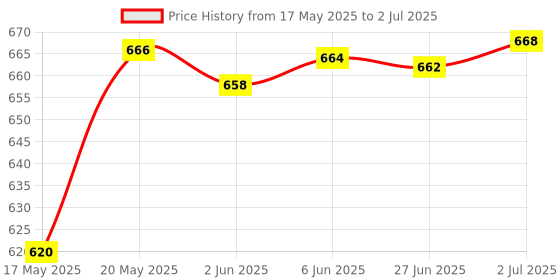 flipkart.com bayer contour plus Glucometer bayer Price History Graph from 17 May 2025 to 2 Jul 2025