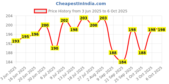 flipkart.com contour plus Glucometer + 1 lancing device + 5 Coloured lancets, Glucometer contour plus Price History Graph from 3 Jun 2025 to 6 Oct 2025