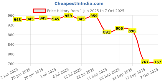 flipkart.com contour plus Glucometer +25 Glucostrip with 100 DiabaScan Round Blood Lancet Glucometer contour plus Price History Graph from 1 Jun 2025 to 7 Oct 2025