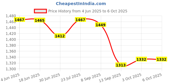 flipkart.com contour plus Glucometer Glucometer contour plus Price History Graph from 4 Jun 2025 to 6 Oct 2025