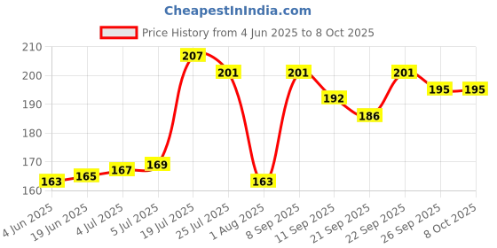 flipkart.com contour plus Glucometer Only Glucometer contour plus Price History Graph from 4 Jun 2025 to 8 Oct 2025