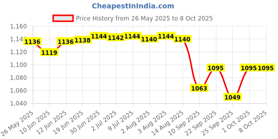 flipkart.com CONTOUR PLUS glucometer strips 50 + 100 Lancet 50 Glucometer Strips Price History Graph from 26 May 2025 to 7 Oct 2025