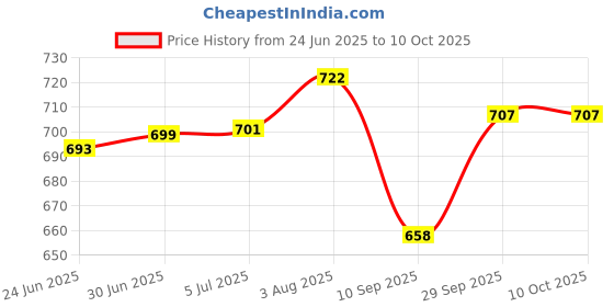 flipkart.com contour plus Glucometer with free 10 strips ( STRIPS MADE IN JAPAN ) EN ISO 15197:2015 COMPLIANT Glucometer contour plus Price History Graph from 24 Jun 2025 to 10 Oct 2025