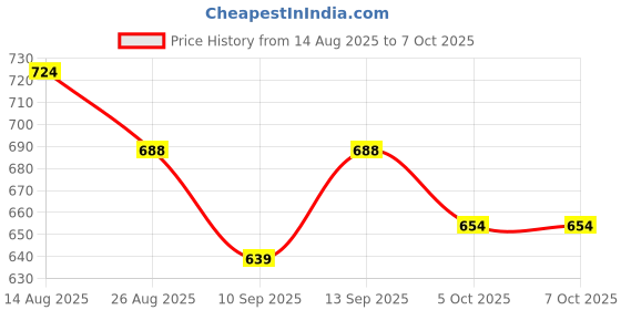 flipkart.com CONTOUR PLUS PLUS 25 Glucometer Strips Price History Graph from 14 Aug 2025 to 7 Oct 2025