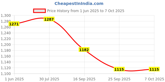 flipkart.com CONTOUR PLUS PLUS 50 Glucometer Strips Price History Graph from 1 Jun 2025 to 6 Oct 2025