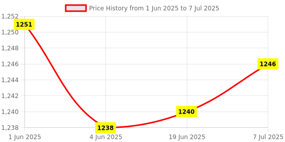 flipkart.com CONTOUR PLUS , Plus One and Elite Glucometer Strips + 100 Lancets + 100 Alcohol Swabs 100 Glucometer Strips Price History Graph from 1 Jun 2025 to 7 Jul 2025