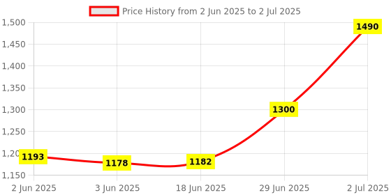 flipkart.com CONTOUR PLUS , Plus One and Elite Glucometer Strips 50 + Microlet 100 Lancets 50 Glucometer Strips Price History Graph from 2 Jun 2025 to 2 Jul 2025