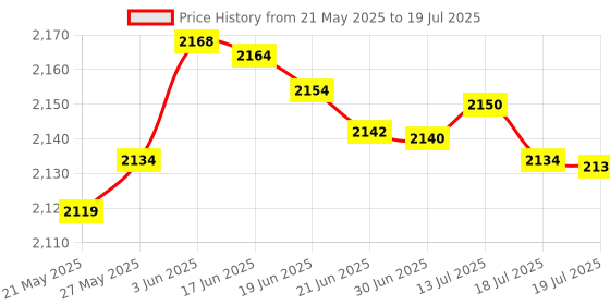 flipkart.com CONTOUR PLUS Strips 100 Glucometer Strips Price History Graph from 21 May 2025 to 13 Jul 2025