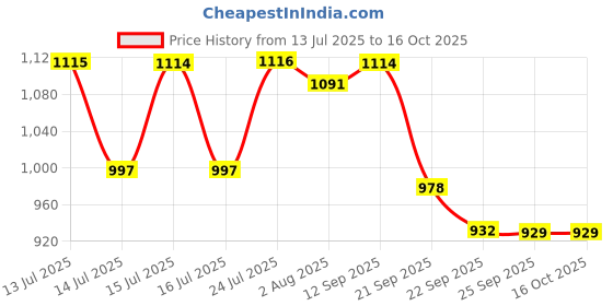flipkart.com Contour PLUS STRIPS 50 Glucometer Strips Price History Graph from 13 Jul 2025 to 16 Oct 2025
