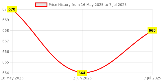 flipkart.com bayer Contour Plus With 10 Strips Glucometer bayer Price History Graph from 16 May 2025 to 7 Jul 2025