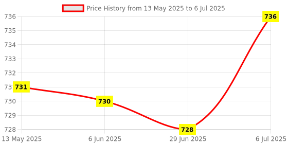 flipkart.com bayer CONTOUR PLUS WITH 25 STRIPS Glucometer bayer Price History Graph from 13 May 2025 to 6 Jul 2025