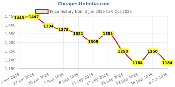 flipkart.com contour plus with 50 strips Glucometer contour plus Price History Graph from 3 Jun 2025 to 6 Oct 2025