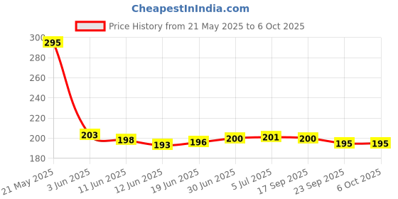 flipkart.com contour plus without strips Glucometer contour plus Price History Graph from 21 May 2025 to 6 Oct 2025