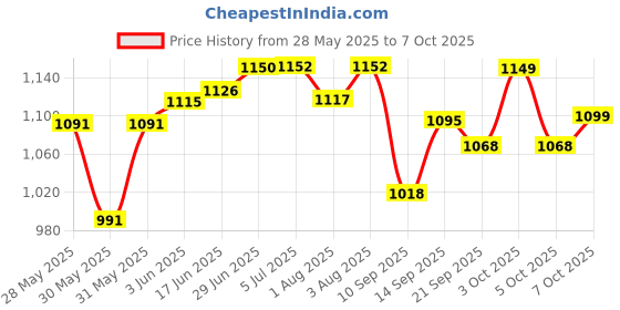 flipkart.com cherilo Contour Shaped Memory Foam Soft Bed Baby Pillow for Kids for Extra Neck Support Memory Foam Geometric Baby Pillow Pack of 1 cherilo Price History Graph from 28 May 2025 to 5 Oct 2025