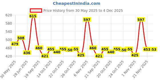 flipkart.com star struck by sunny leone Contour Stick for Women | Deep Brown Concealer star struck by sunny leone Price History Graph from 30 May 2025 to 3 Dec 2025