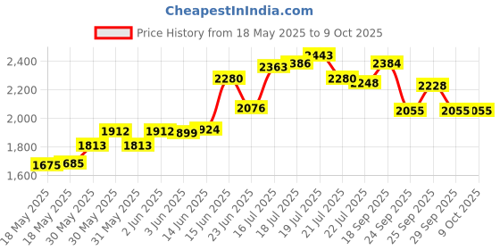 flipkart.com contour ts 100 Glucometer Strips 100 Glucometer Strips Price History Graph from 18 May 2025 to 8 Oct 2025