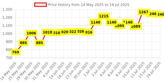 flipkart.com contour ts 50 Glucometer Strips 50 Glucometer Strips Price History Graph from 14 May 2025 to 15 Jul 2025