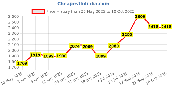 flipkart.com contour ts (50*2) Box 100 Glucometer Strips Price History Graph from 30 May 2025 to 9 Oct 2025