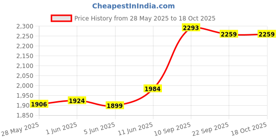 flipkart.com contour ts (Ascensia) 100 Glucometer Strips Price History Graph from 28 May 2025 to 18 Oct 2025