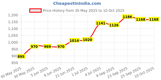 flipkart.com contour ts C S 50 Glucometer Strips Price History Graph from 30 May 2025 to 9 Oct 2025