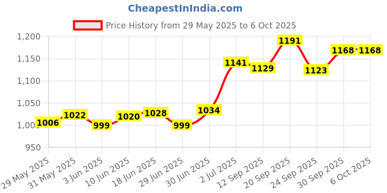 flipkart.com contour ts TS 50 50 Glucometer Strips Price History Graph from 29 May 2025 to 6 Oct 2025