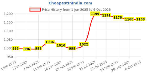 flipkart.com contour ts without Outer Box PAcking 50 Glucometer Strips Price History Graph from 1 Jun 2025 to 6 Oct 2025