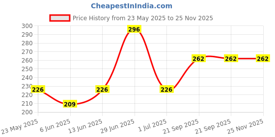 flipkart.com levi's Contoured Double Pouch, Tag Free & Smartskin Technology Style# 010 Comfort Solid Men Trunk levi's Price History Graph from 23 May 2025 to 25 Nov 2025