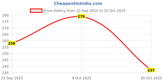 flipkart.com levi's Contoured Double Pouch, Tag Free & Smartskin Technology Style# 010 Comfort Solid Men Trunk levi's Price History Graph from 23 Sep 2025 to 20 Oct 2025