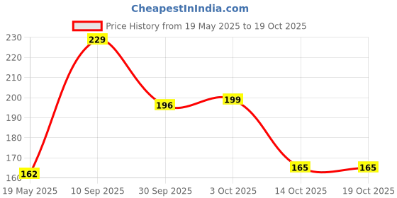 flipkart.com levi's Contoured Double Pouch, Tag Free Comfort & Smartskin Technology Style# 009 Neo Solid Men Brief levi's Price History Graph from 19 May 2025 to 18 Oct 2025