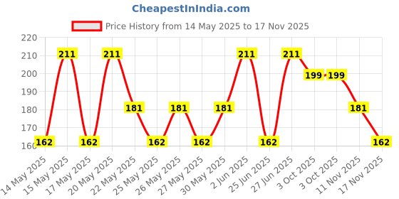 flipkart.com levi's Contoured Double Pouch, Tag Free Comfort & Smartskin Technology Style# 009 Neo Solid Men Brief levi's Price History Graph from 14 May 2025 to 17 Nov 2025