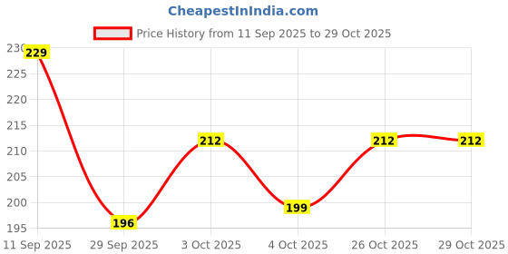 flipkart.com levi's Contoured Double Pouch, Tag Free Comfort & Smartskin Technology Style# 009 Neo Solid Men Brief levi's Price History Graph from 11 Sep 2025 to 28 Oct 2025