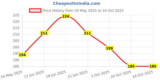 flipkart.com levi's Contoured Double Pouch, Tag Free Comfort & Smartskin Technology Style# 009 Neo Solid Men Brief levi's Price History Graph from 29 May 2025 to 20 Oct 2025