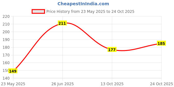 flipkart.com levi's Contoured Double Pouch, Tag Free Comfort & Smartskin Technology Style# 009 Neo Solid Men Brief levi's Price History Graph from 23 May 2025 to 24 Oct 2025