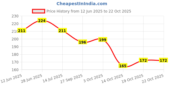 flipkart.com levi's Contoured Double Pouch, Tag Free Comfort & Smartskin Technology Style# 009 Neo Solid Men Brief levi's Price History Graph from 12 Jun 2025 to 21 Oct 2025